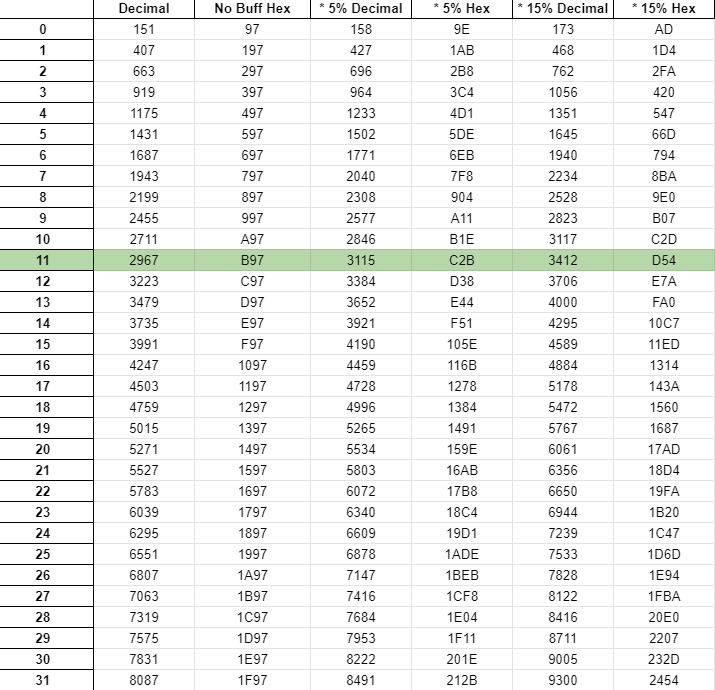 True Median Satisfying Observed Data