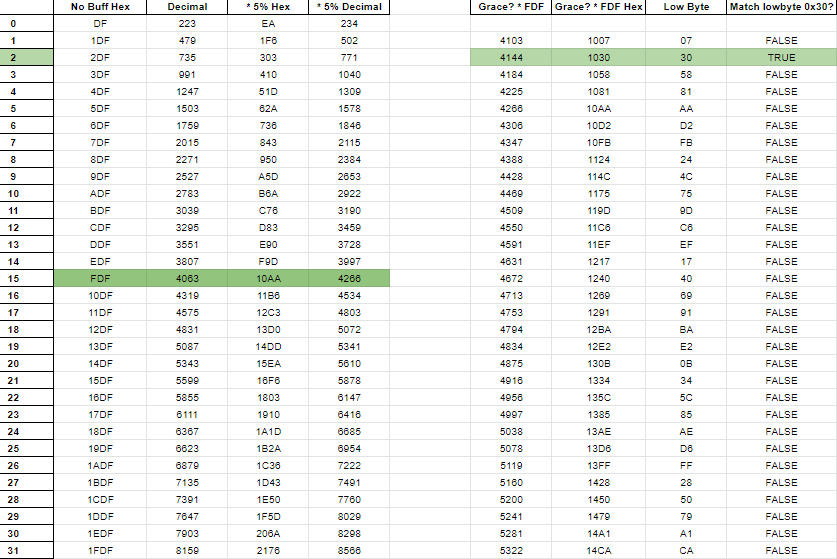 Final Step in figuring out Grace of Light's % and Result