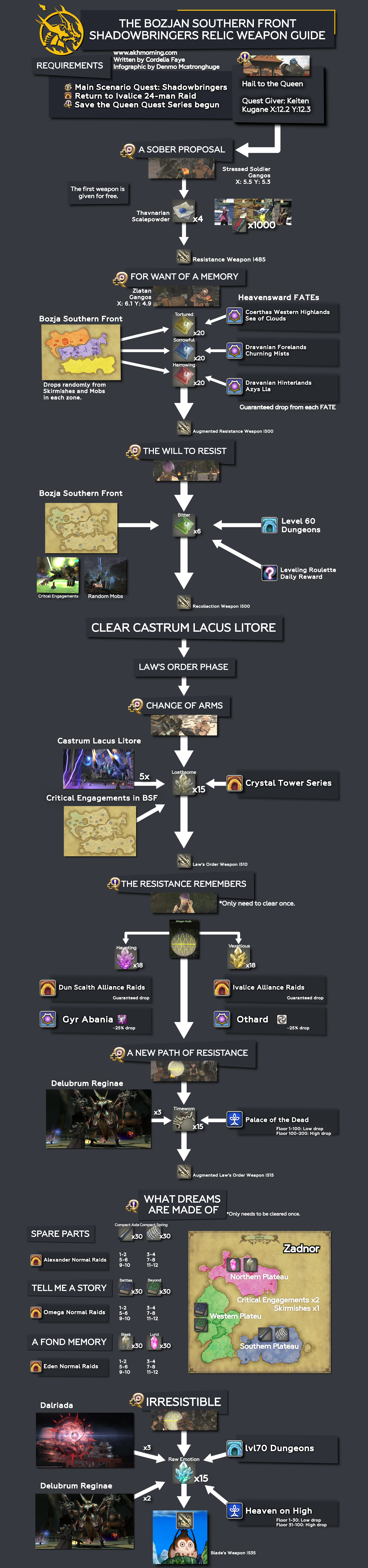 Relic Weapon Guide Infographic (5.57)